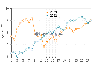 Температура воды в Лидо ди Классе в феврале