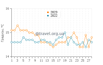 Температура воды в Лидо ди Ното в феврале