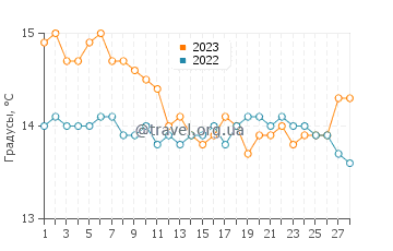 Температура воды в Лидо ди Остие в феврале