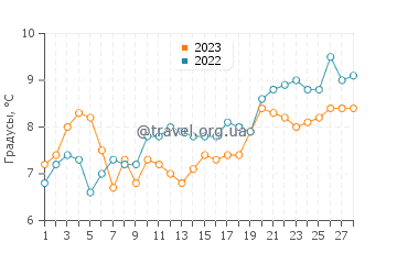 Температура воды в Лидо ди Волано в феврале