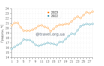 Температура воды в Лидо-Ки в феврале