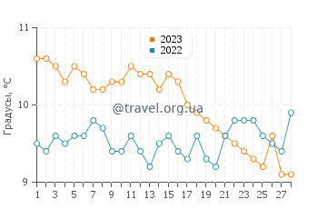 Температура воды в Лидзаве в феврале