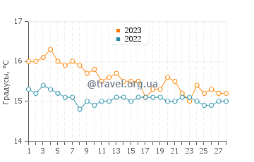 Температура воды в Лигии в феврале