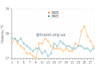 Температура воды в Лила в феврале
