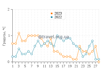 Температура воды в Лиласте в феврале