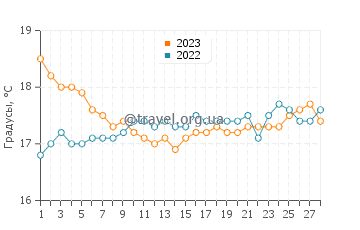 Температура воды в Лимассоле в феврале