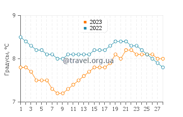 Температура воды в Лимерике в феврале