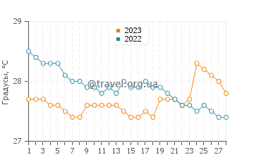 Температура воды в Линамон в феврале