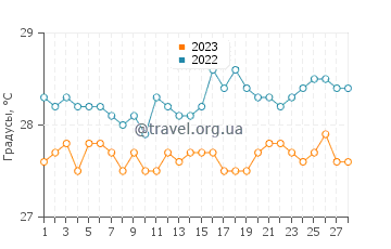 Температура воды в Липаи в феврале
