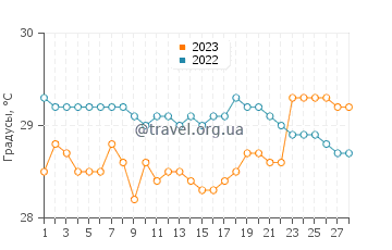 Температура воды в Литаиан в феврале