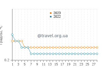 Температура воды в Литл Керренте в феврале