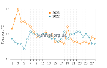 Температура воды в Ливорно в феврале