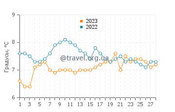 Температура воды в Лландидно в феврале