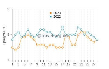 Температура воды в Лланелли в феврале