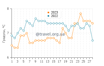 Температура воды в Лланфэре в феврале