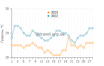 Температура воды в Лобук в феврале