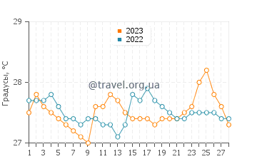 Температура воды в Лоей в феврале