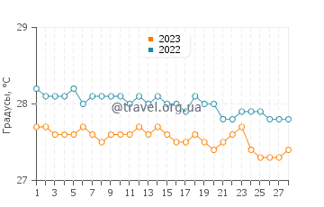 Температура воды в Логне в феврале