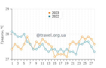 Температура воды в Логон в феврале