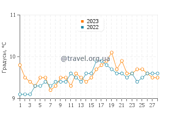 Температура воды в Логона-Дауле в феврале