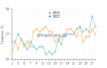 Температура воды в Лойаде в феврале