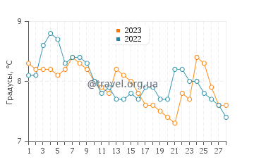 Температура воды в Лох-Файн в феврале
