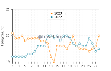Температура воды в Ломо Кьебре в феврале