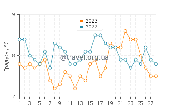 Температура воды в Льон-сюр-Мер в феврале