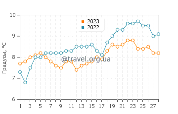 Температура воды в Лонжевиль-Сюр-Мер в феврале
