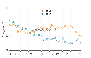 Температура воды в Лоссимуте в феврале