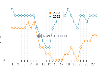 Температура воды в Ловине в феврале