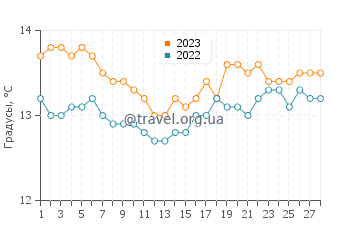 Температура воды в Лу Багну в феврале