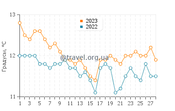 Температура воды в Луково Шугарье в феврале