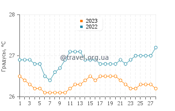 Температура воды в Лумангбаиан в феврале
