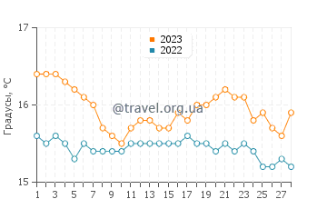 Температура воды в Лурдате в феврале