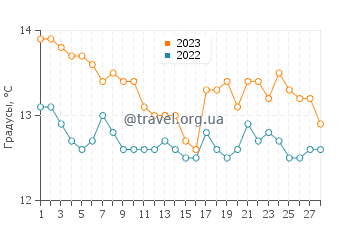 Температура воды в Лутра Эдипсу в феврале
