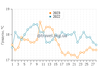 Температура воды в Льянкиуэ в феврале