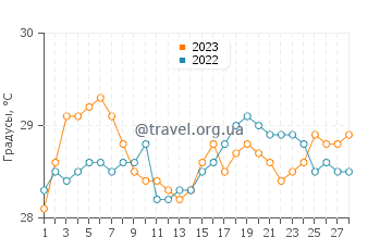Температура воды в Мафия в феврале