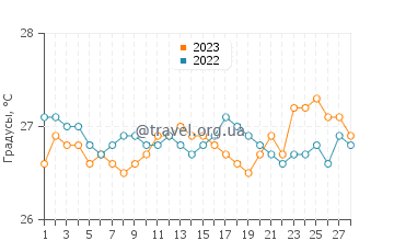 Температура воды в Магалланес в феврале