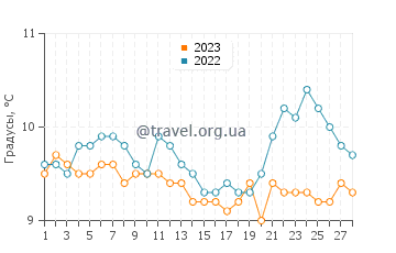 Температура воды в Магеллановом проливе в феврале