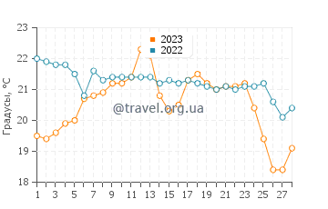Температура воды в Магуне в феврале