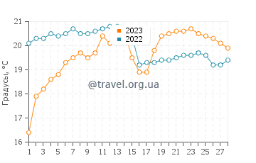 Температура воды в Маилиао в феврале