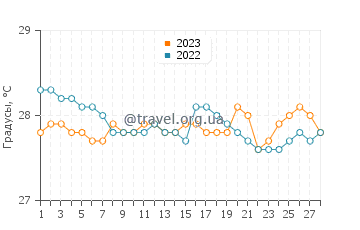 Температура воды в Маипангдан в феврале