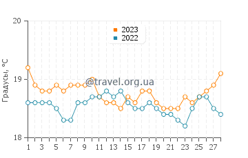 Температура воды в Маханичо в феврале