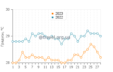 Температура воды в Махибаду в феврале