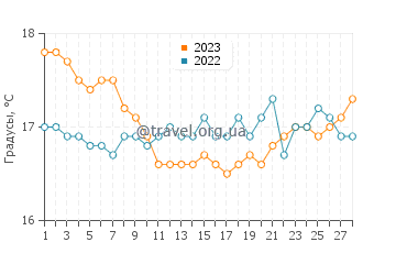 Температура воды в Макронисос Бич в феврале