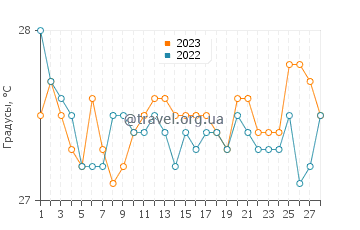 Температура воды в Малайог в феврале