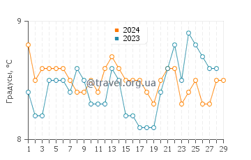 Температура воды в Малин Хед в феврале