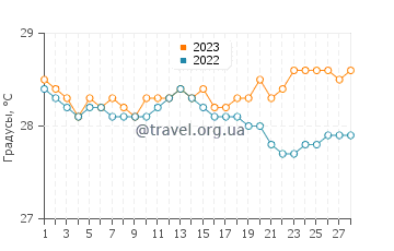 Температура воды в Малита в феврале