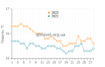 Температура воды в Малие в феврале
